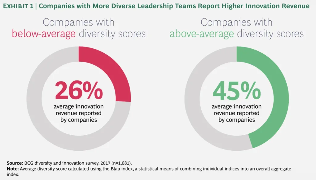 BCG chart showing diverse teams generate more revenue from innovation to highlight the need for inclusive mentoring practices.